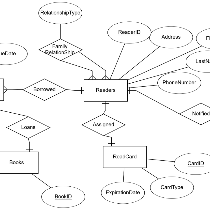 ERD diagram of a library database
