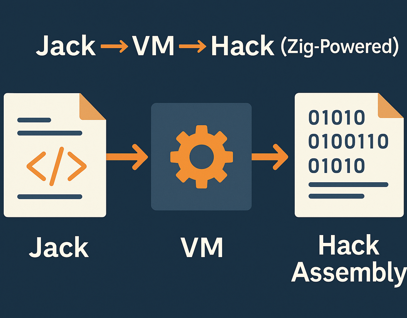 Jack → VM → Hack pipeline illustration
